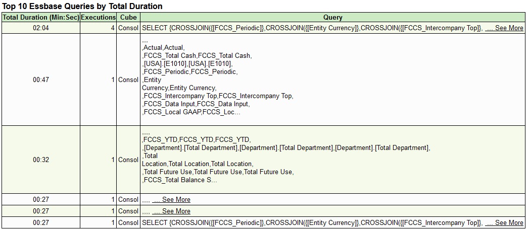 活动报表的一部分，按持续时间显示前十个 Essbase 查询。