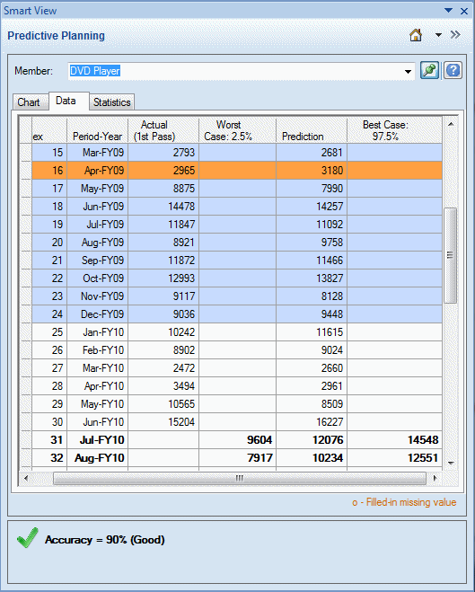 Predictive Planning 面板的“数据”选项卡。