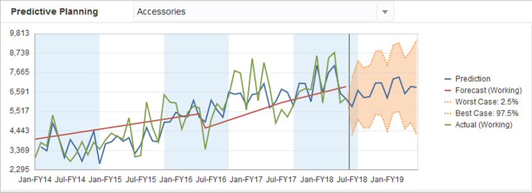 比较历史统计预测与您自己的历史预测的 Predictive Planning 示例
