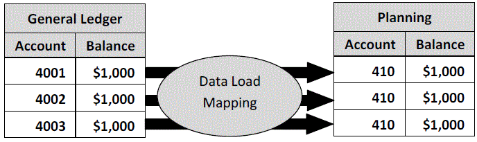 在 Oracle General Ledger 和 Planning 之间映射维