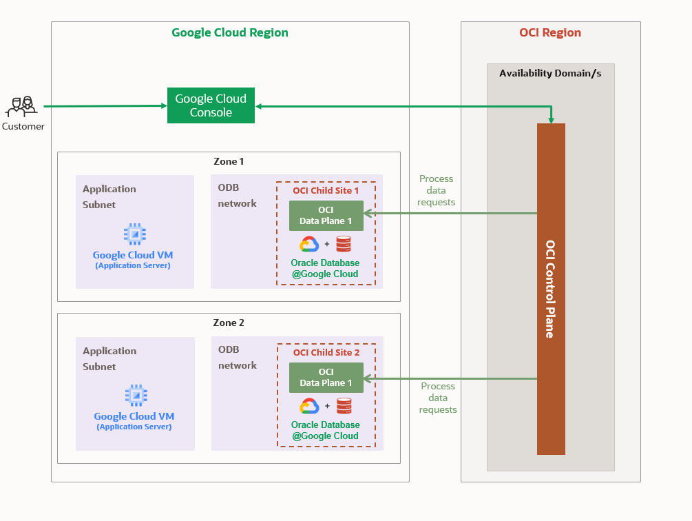 Click to expand Oracle Database@Google Cloud multicloud control plane architecture.