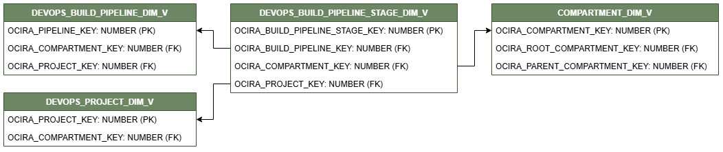 Relationship diagram showing the dimension table, DEVOPS_BUILD_PIPELINE_DIM_V.