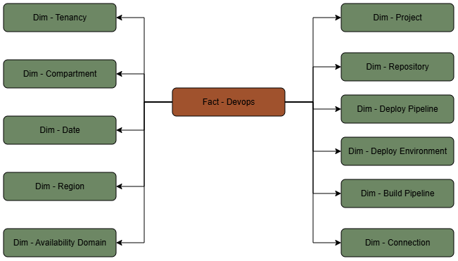 The Devops fact table is connected to eleven dimension tables.