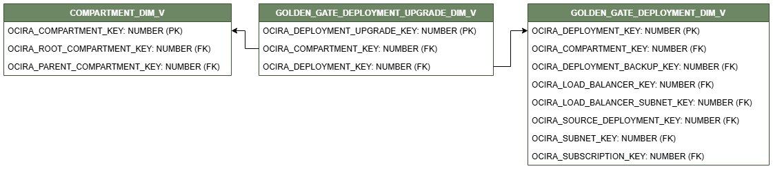 Relationship diagram showing the dimension table, GOLDEN_GATE_CONNECTION_DEPLOYMENT_UPGRADE_DIM_V.