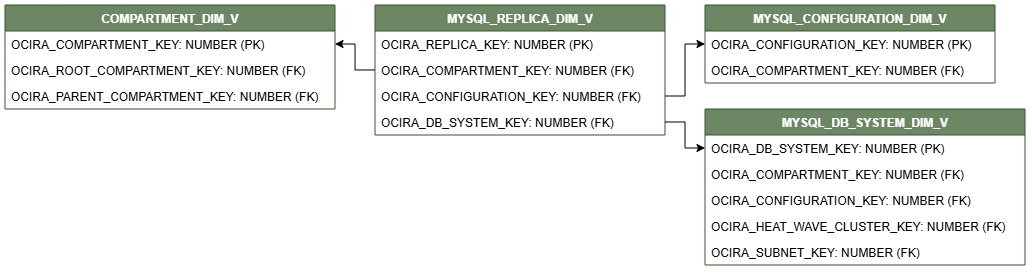 Relationship diagram showing the dimension table, MYSQL_REPLICA_DIM_V.