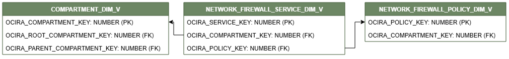 Relationship diagram showing the dimension table, NETWORK_FIREWALL_SERVICE_DIM_V.
