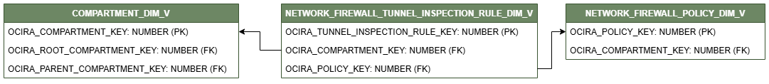 Relationship diagram showing the dimension table, NETWORK_FIREWALL_TUNNEL_INSPECTION_RULE_DIM_V.