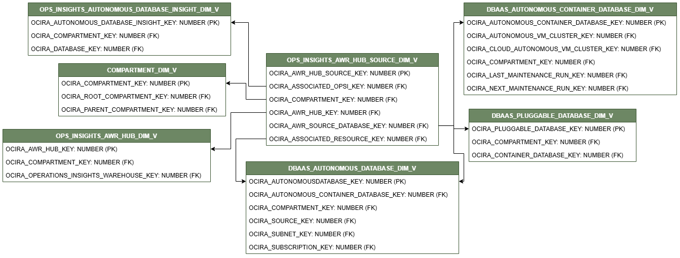 Relationship diagram showing the dimension table, OPS_INSIGHTS_AWR_HUB_SOURCE_DIM_V.