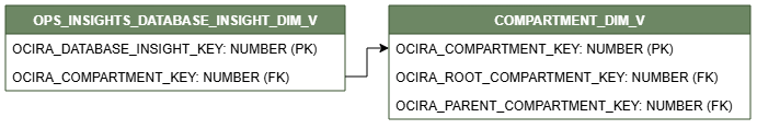 Relationship diagram showing the dimension table, OPS_INSIGHTS_DATABASE_INSIGHT_DIM_V.