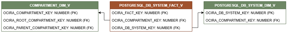 Relationship diagram showing the fact table, POSTGRESQL_DB_SYSTEM_FACT_V.