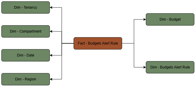 This diagram shows the Alert Rule fact table connected to five dimension tables, Tenancy, Compartment, Date, Region, Budget, and Budgets Alert Rule.