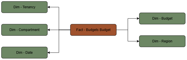 This diagram shows the Budget fact table connected to five dimension tables, Tenancy, Compartment, Date, Budget, and Region.