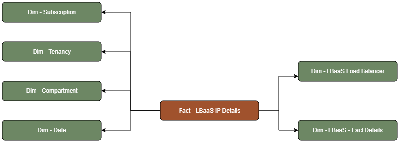Fact table LBaaS IP Details connected to six dimension tables, Subscription, Tenancy, Compartment, Date, LBaaS Load Balancer, and LBaaS - Fact Details.
