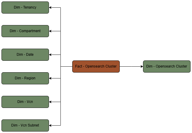 Fact table Opensearch Cluster connected to seven dimension tables, Tenancy, Compartment, Date, Region, VCN, VCN Subnet, and Opensearch Cluster.