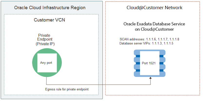 Example of an egress rule for Oracle Exadata Database Service on Cloud@Customer