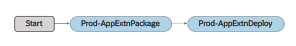 Description of build-appextn-prod-pipeline-deploy.png follows