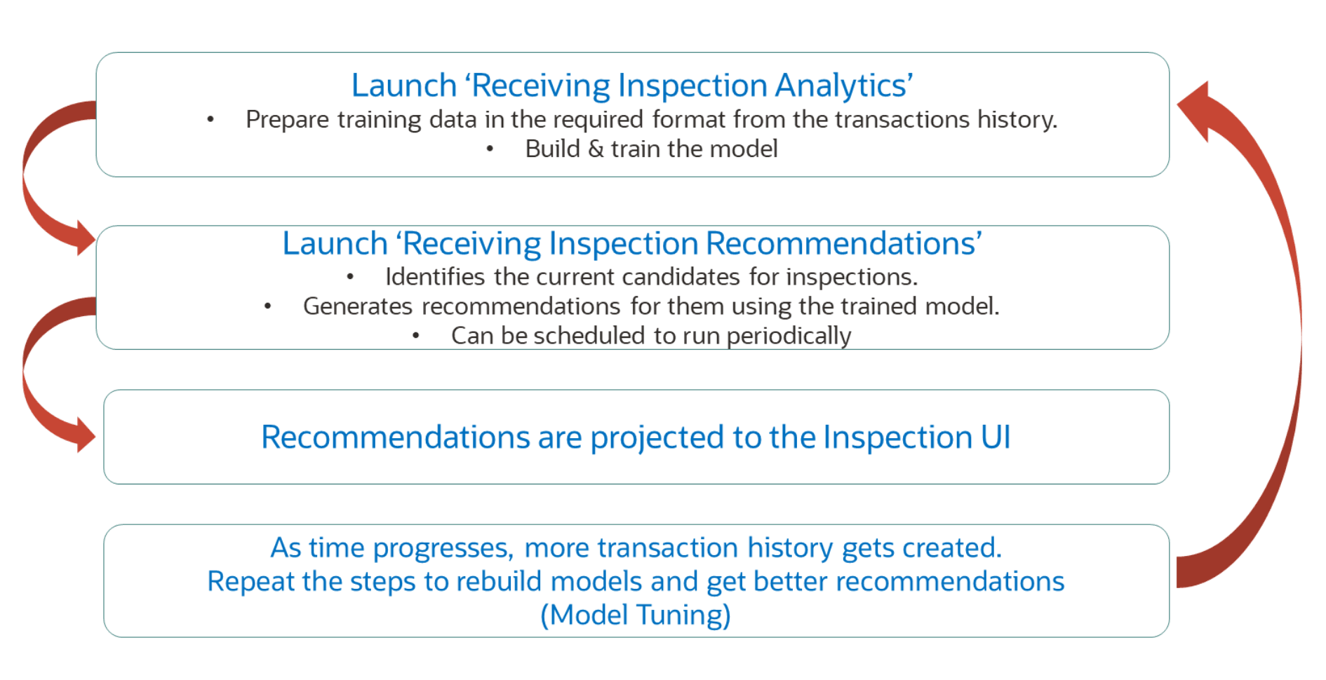 Setuo Process Flow