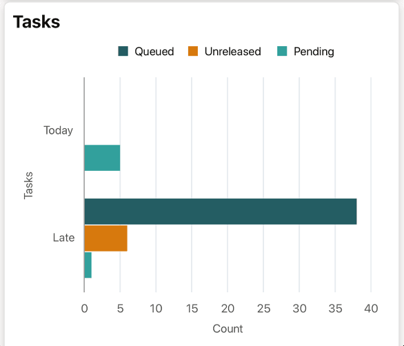 Tasks