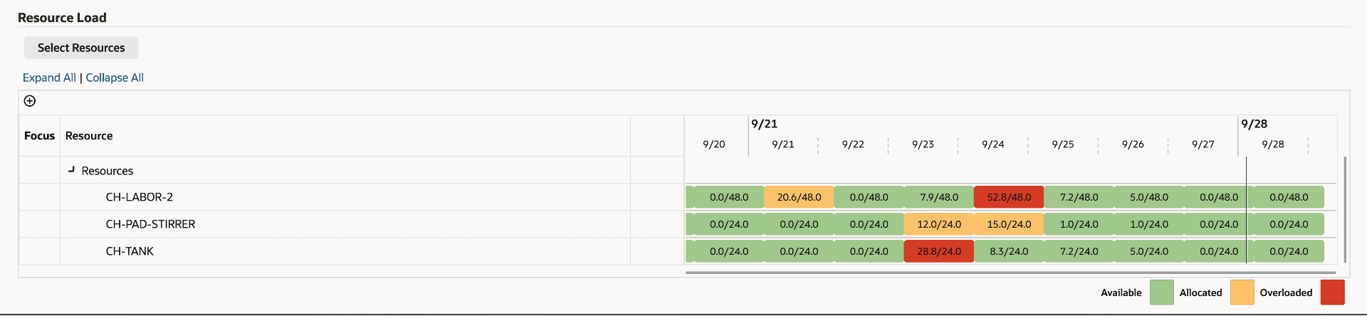 Resource Load View