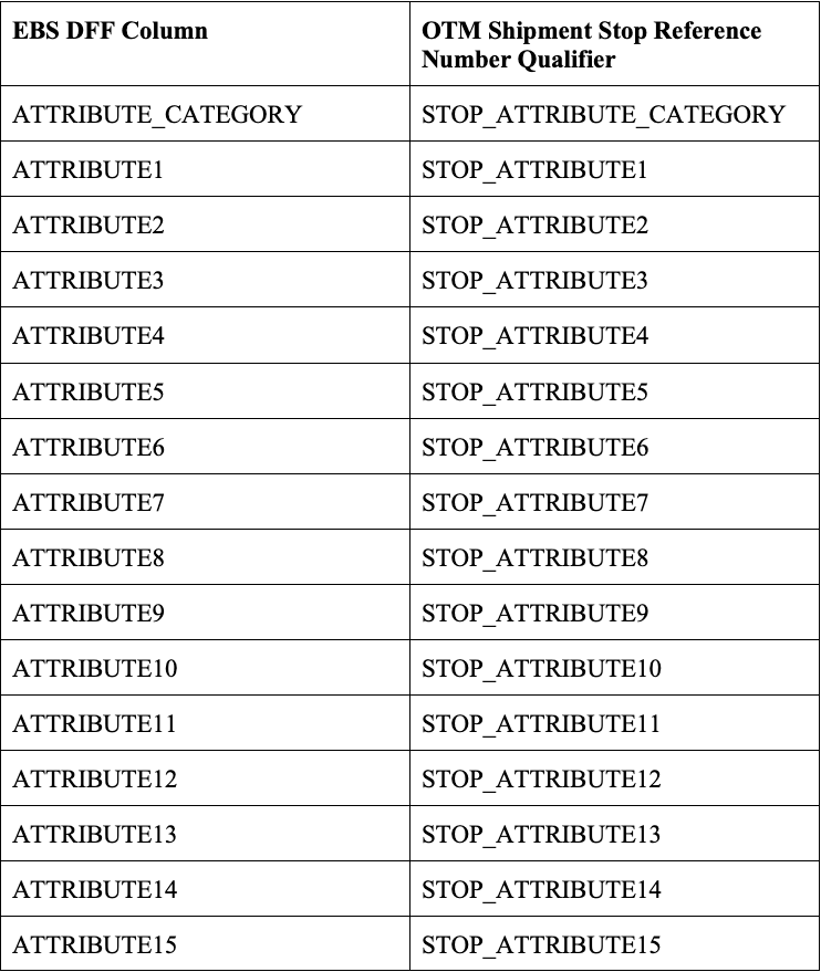 Mapping for Stops