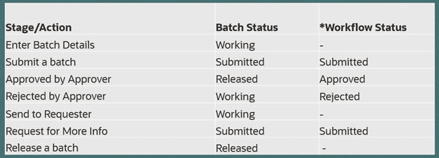 Figure 5. Expenditure Batch Status and corresponding Workflow Status 