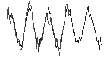 Cyclical graph of seasonal additive historical and forecasted data Cyclical graph of seasonal additive historical and forecasted data