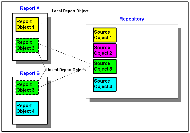Linked and Local Report Objects Linked and Local Report Objects