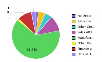Pie Chart with Data Points Cut Off Pie Chart with Data Points Cut Off