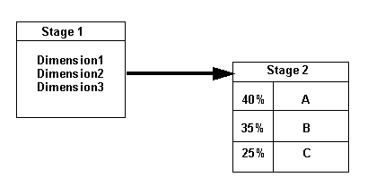 The diagram follows the direct flow of allocations, from one stage to another. The diagram follows the direct flow of allocations, from one stage to another.