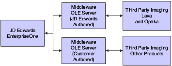JD Edwards EnterpriseOne imaging architecture
