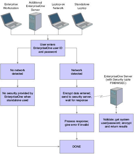 Process flow model for standard JD Edwards EnterpriseOne sign-in security