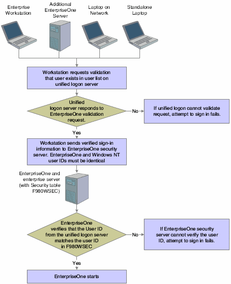 Unified logon process flow (prior to release 9.2.2 only)