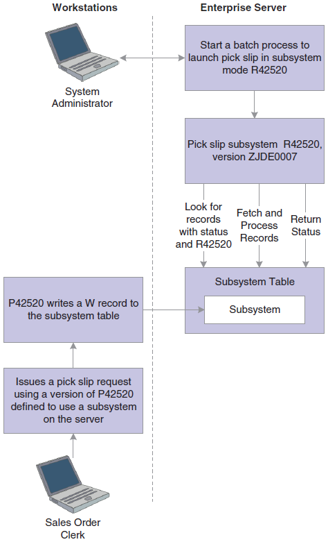 Logical sequence of events associated with subsystems.