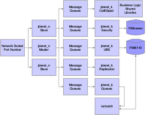 UNIX host server process.