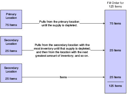 How Inventory Management commits inventory