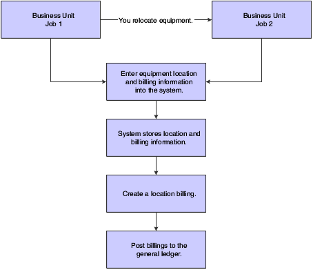 Location billing process