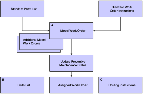 Setting up work orders