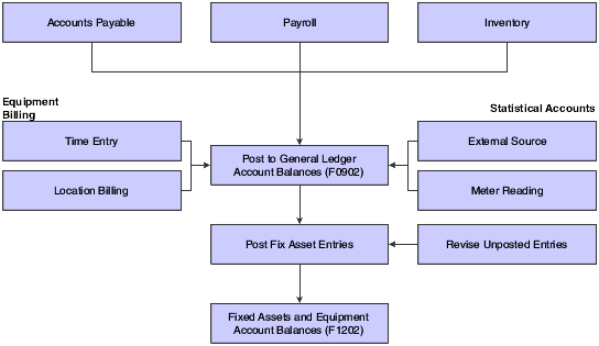 Types of journal entries that affect equipment costs