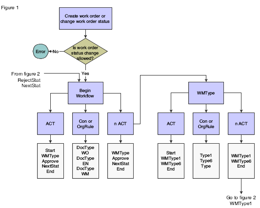 Work order approval process, view 1
