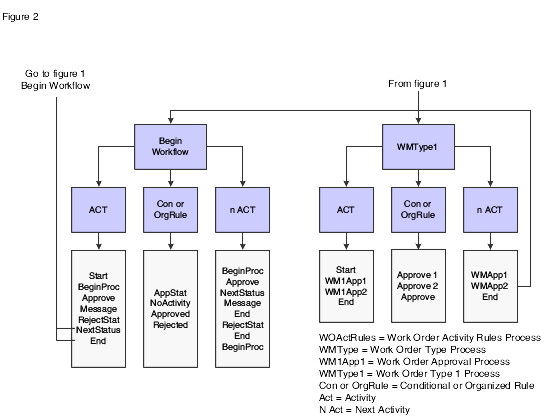 Work order approval process, view 2