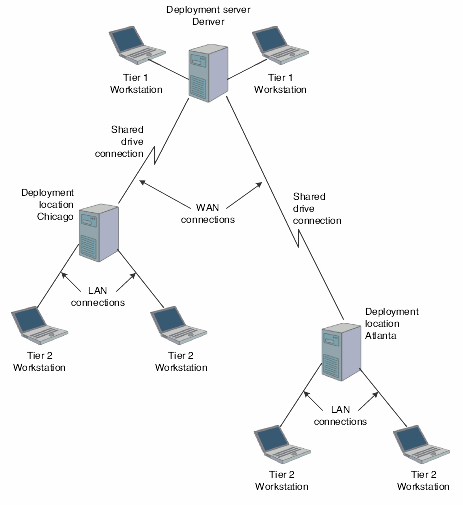 Example of a two-tier deployment strategy