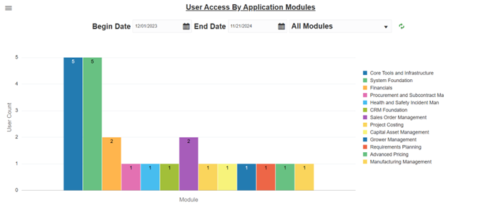 user sccess by application module