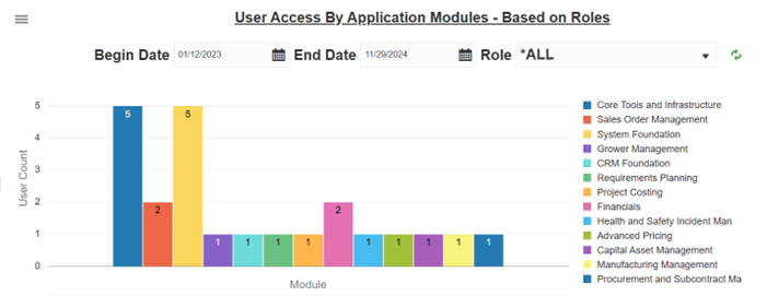 user access based on roles