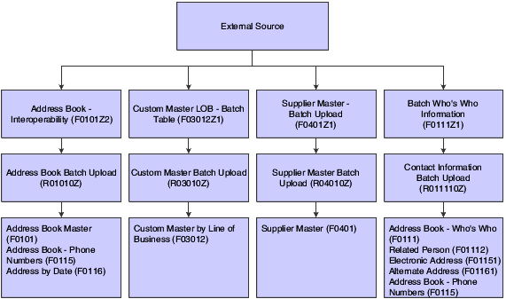 Address Book batch processing