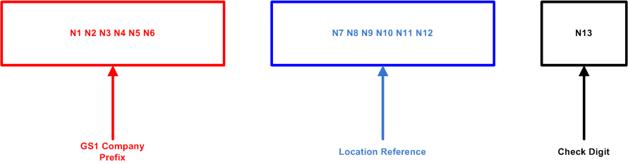 Global Location Number Structure