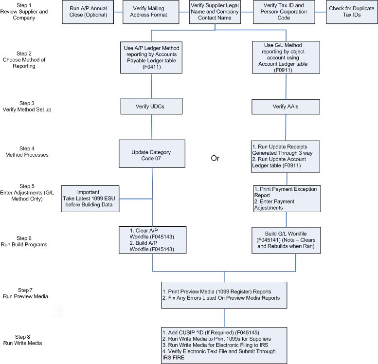 1099 process flow.