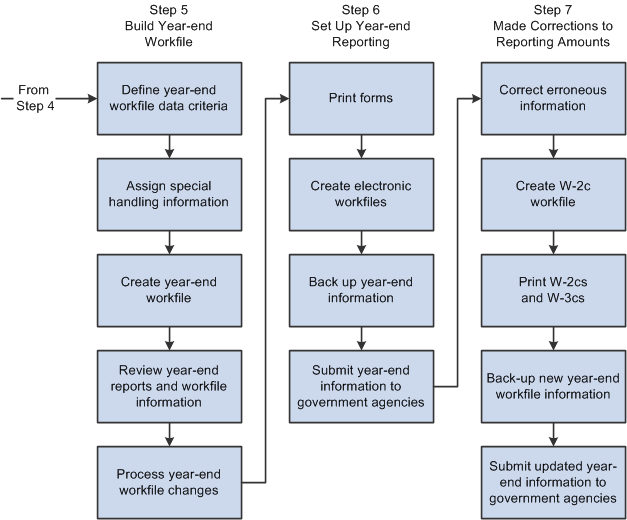 Year-End Process information Workflow (2 of 2).