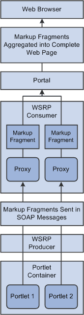 Portal Architecture