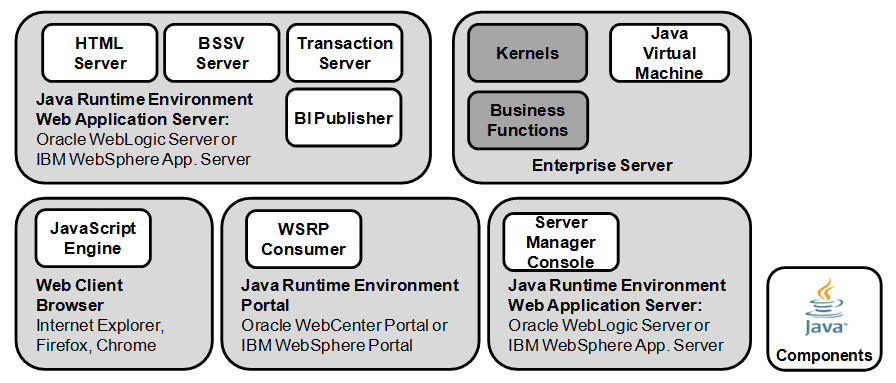 JD Edwards EnterpriseOne Java Platform Architecture
