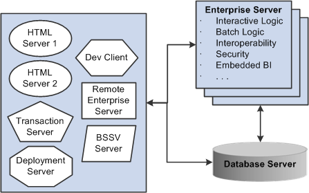 Enterprise Server Architecture